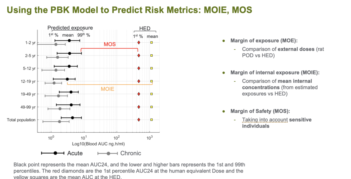 Using the PBK Model to Predict Risk Metrics: MOIE, MOS